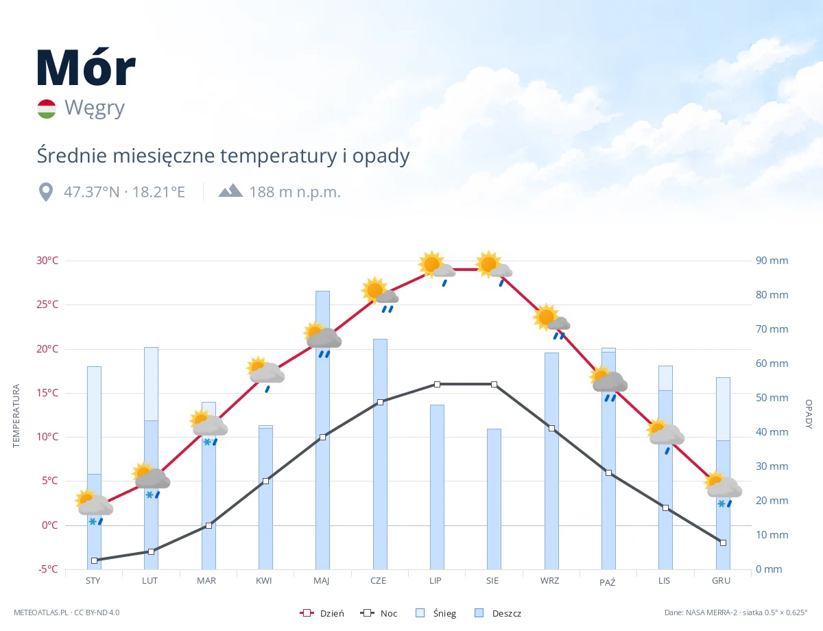 Mór - średnie miesięczne temperatury i opady