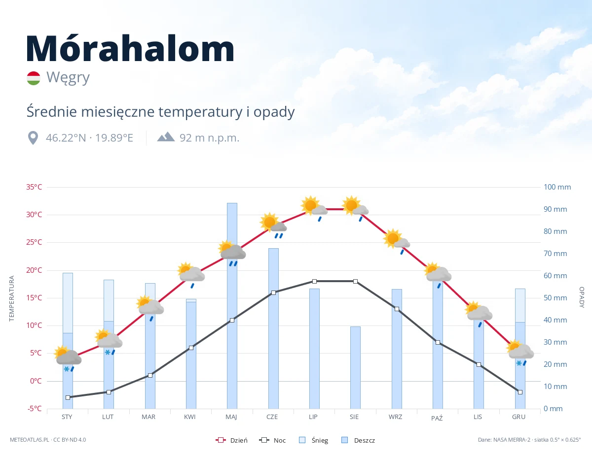 Mórahalom - średnie miesięczne temperatury i opady