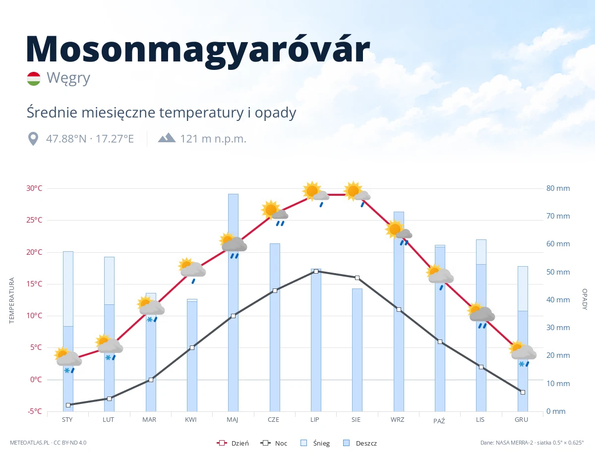 Mosonmagyaróvár - średnie miesięczne temperatury i opady