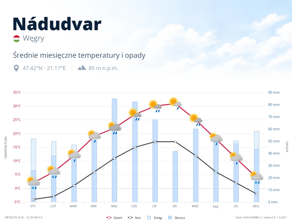 Nádudvar - średnie miesięczne temperatury i opady