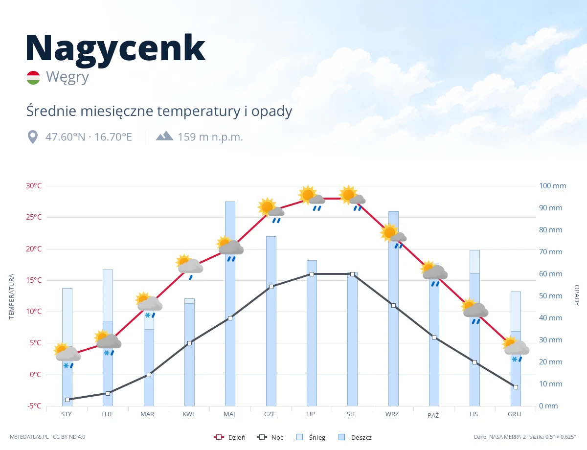 Nagycenk - średnie miesięczne temperatury i opady