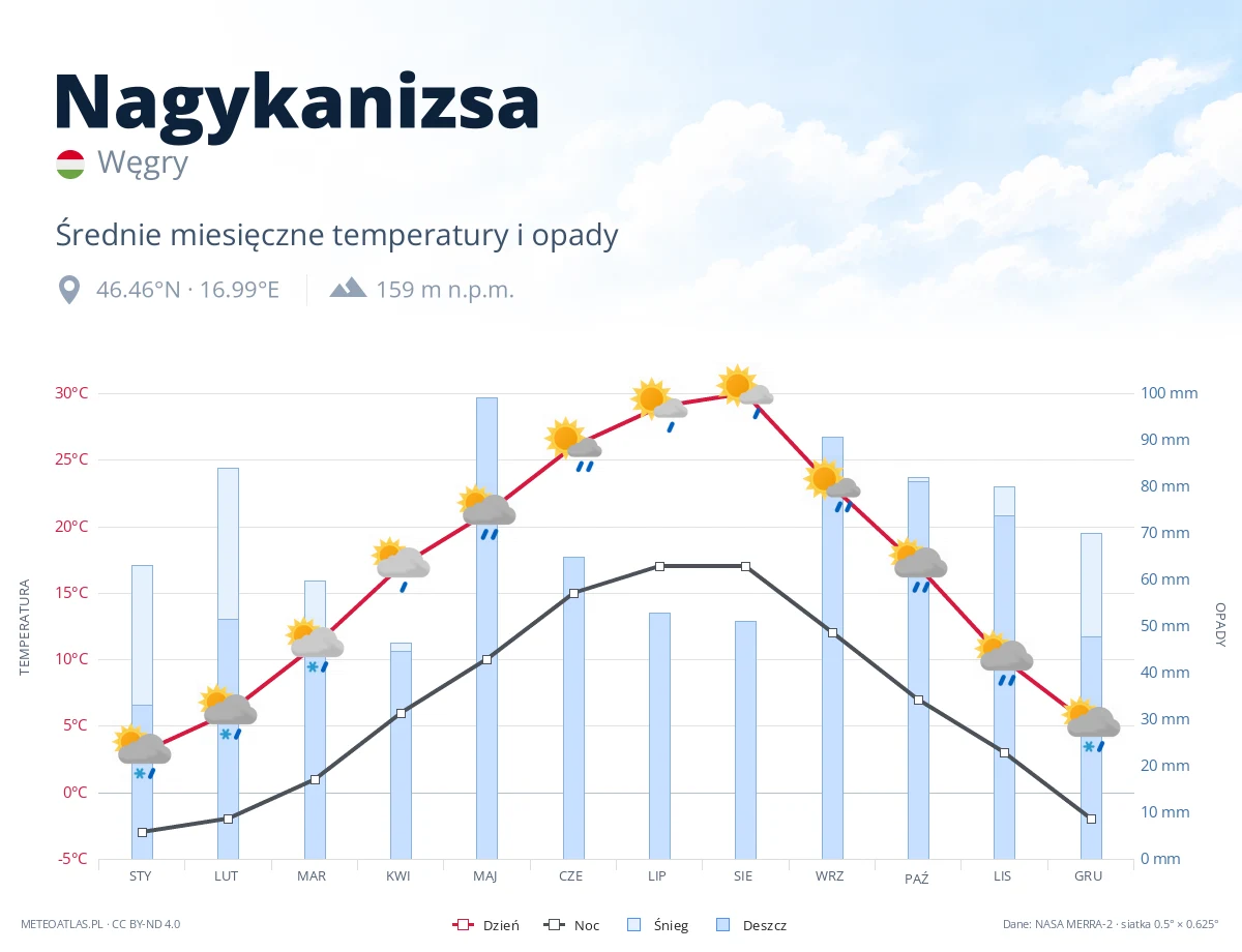Nagykanizsa - średnie miesięczne temperatury i opady