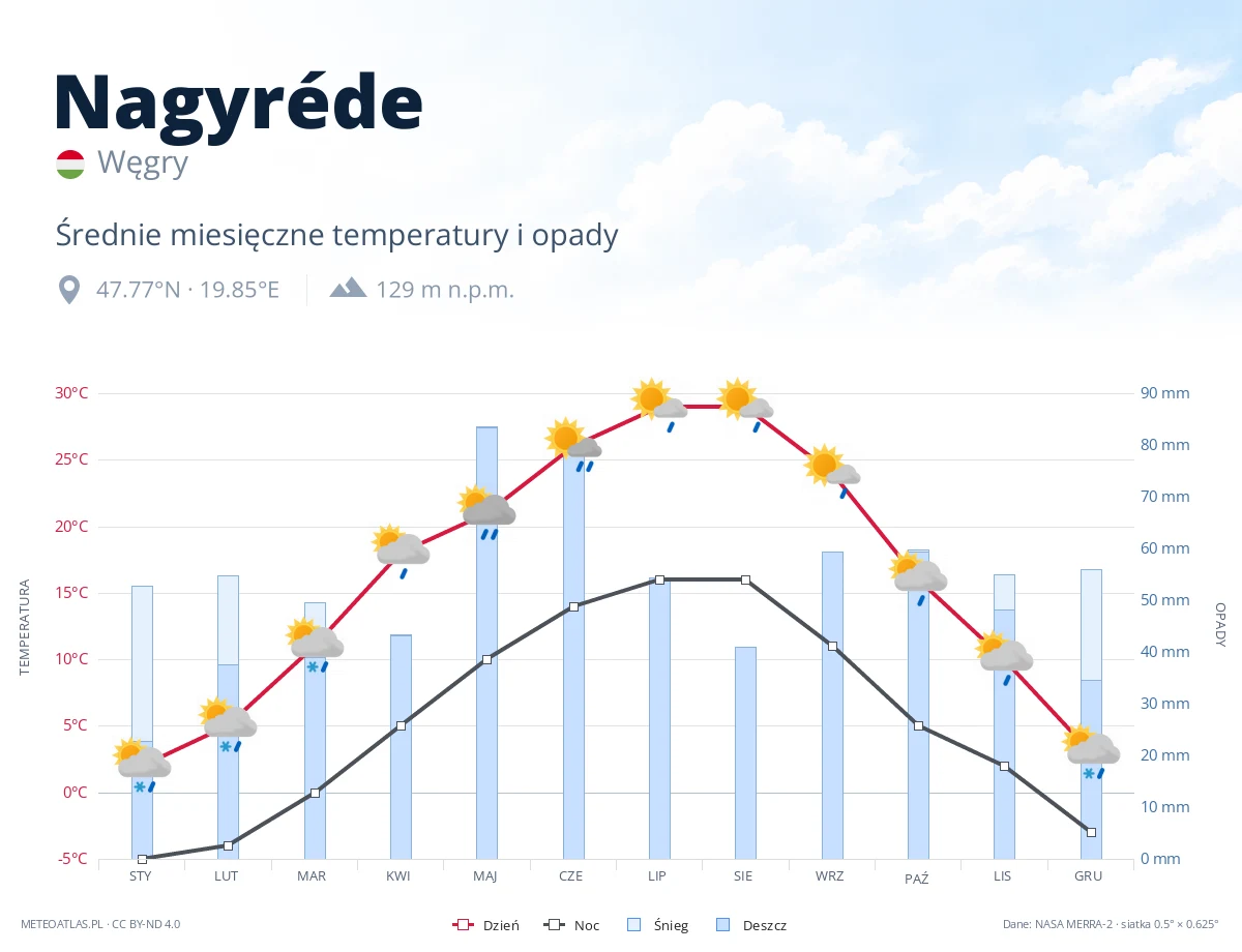 Nagyréde - średnie miesięczne temperatury i opady