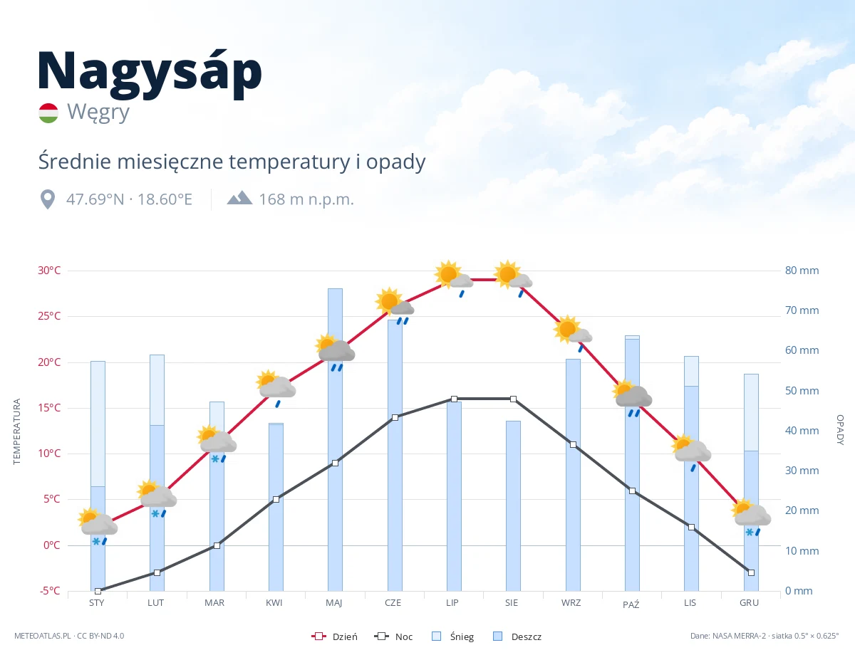 Nagysáp - średnie miesięczne temperatury i opady