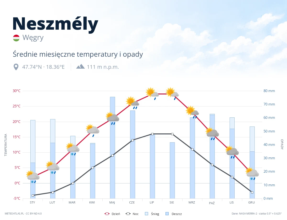 Neszmély - średnie miesięczne temperatury i opady