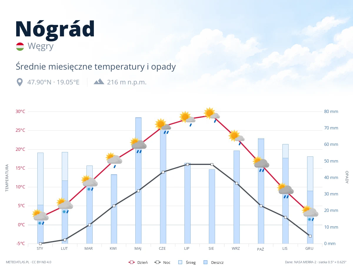 Nógrád - średnie miesięczne temperatury i opady