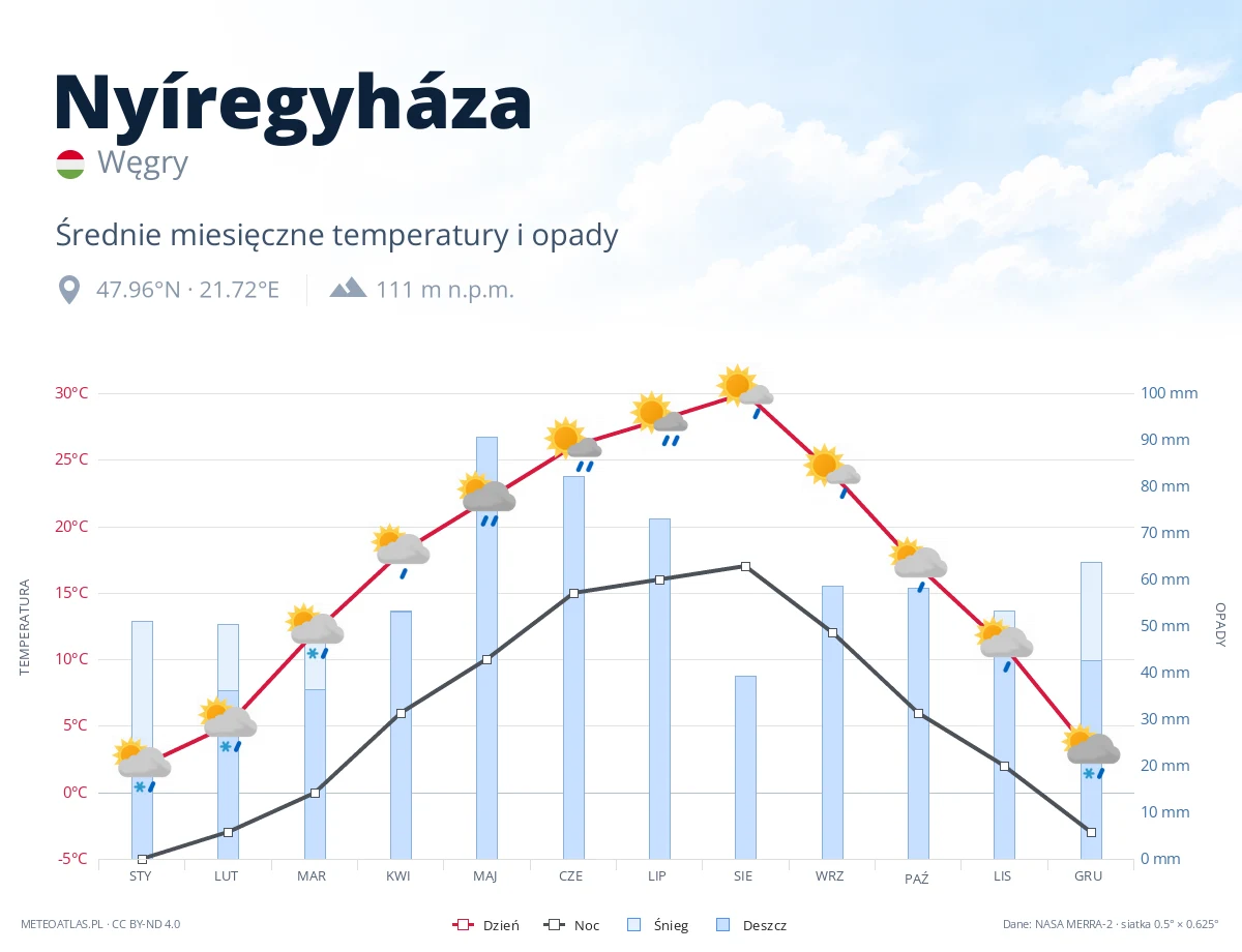 Nyíregyháza - średnie miesięczne temperatury i opady