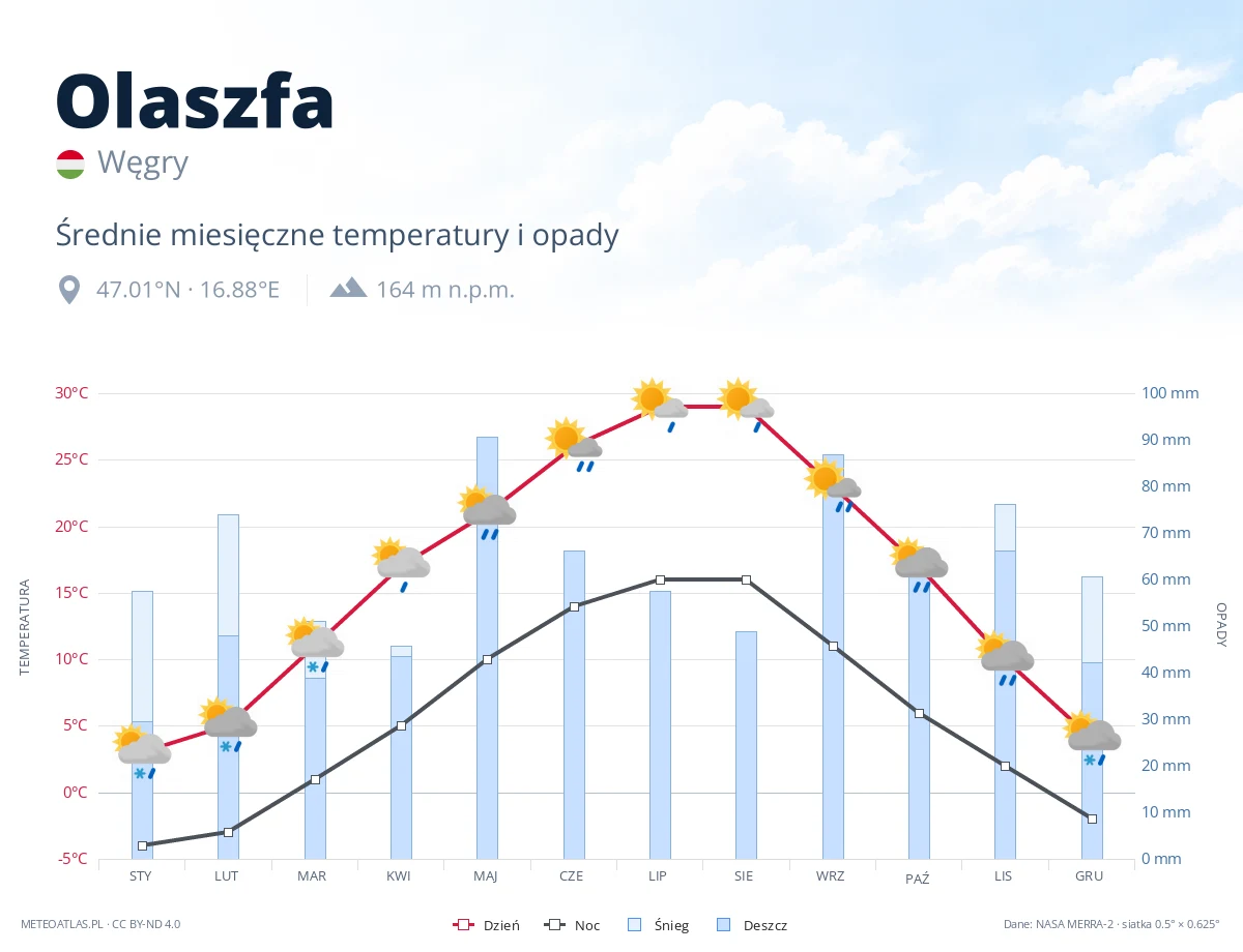 Olaszfa - średnie miesięczne temperatury i opady
