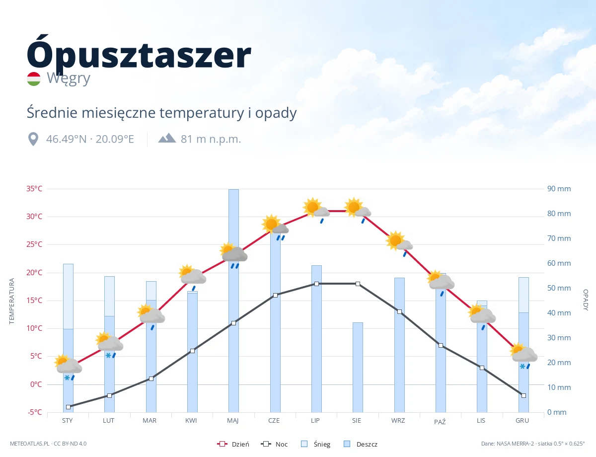 Ópusztaszer - średnie miesięczne temperatury i opady