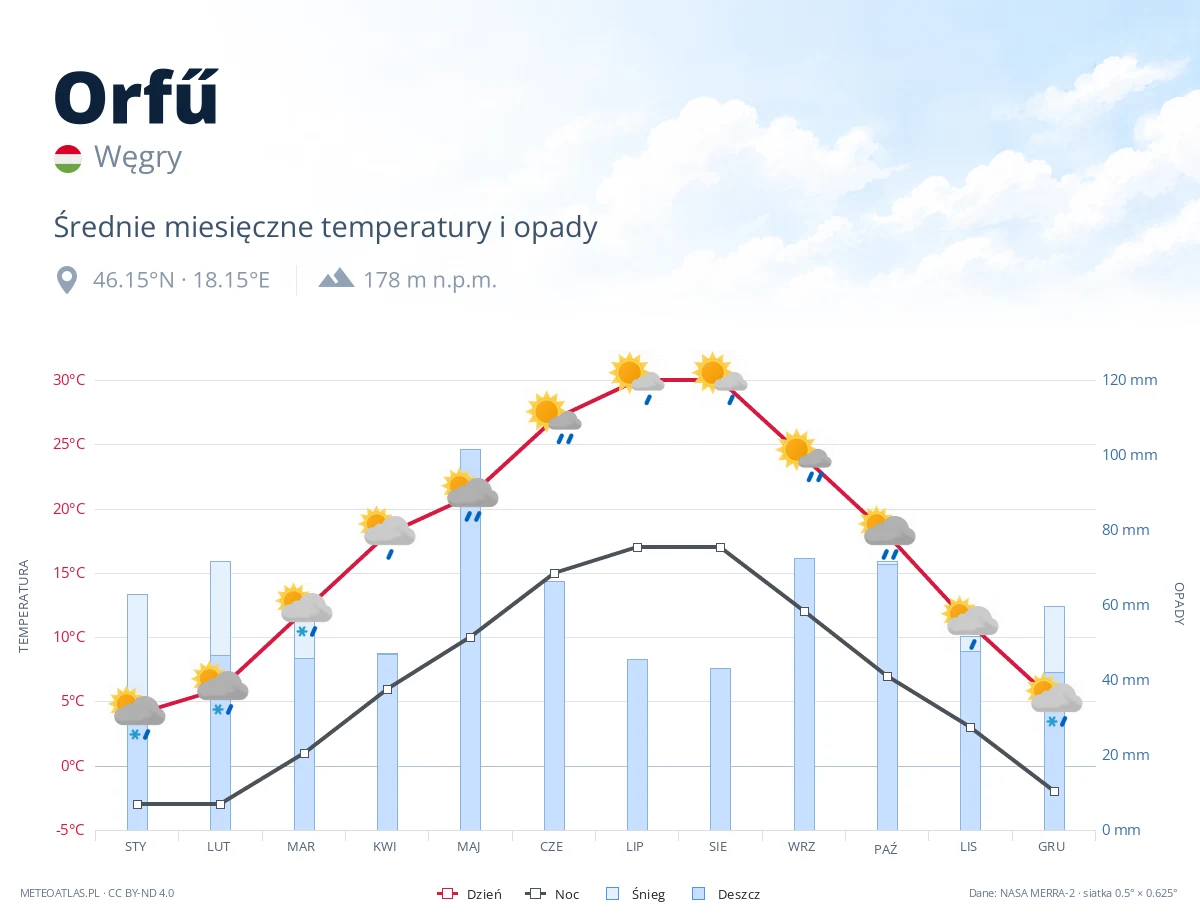 Orfű - średnie miesięczne temperatury i opady