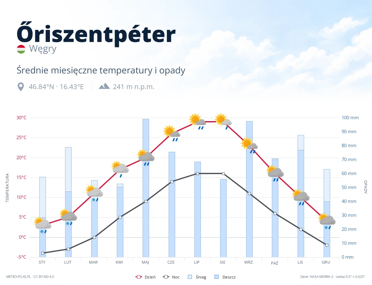 Őriszentpéter - średnie miesięczne temperatury i opady