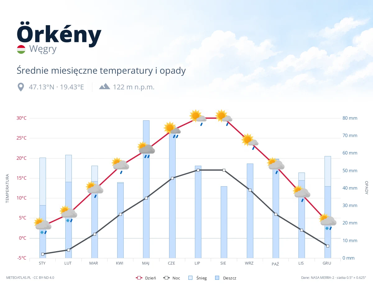 Örkény - średnie miesięczne temperatury i opady