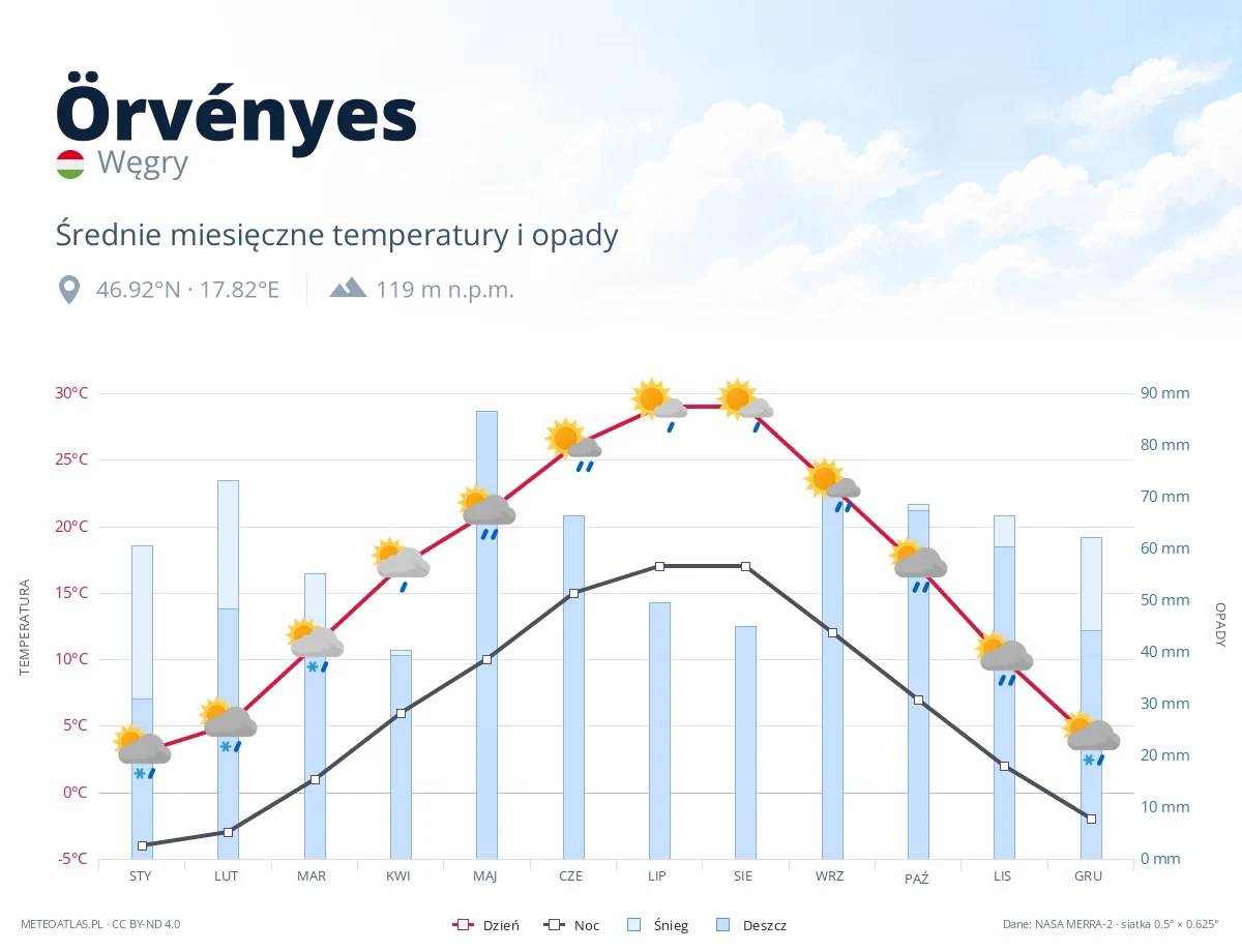 Örvényes - średnie miesięczne temperatury i opady