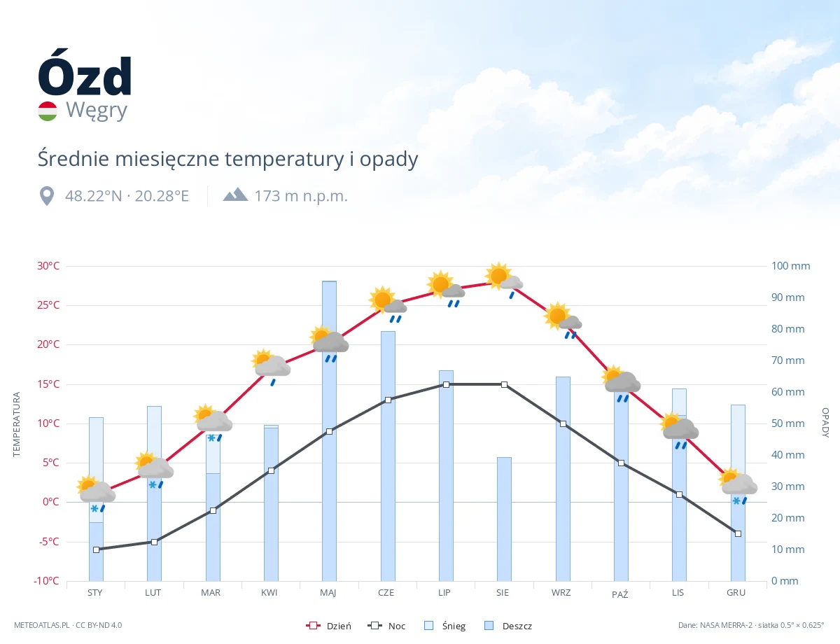 Ózd - średnie miesięczne temperatury i opady
