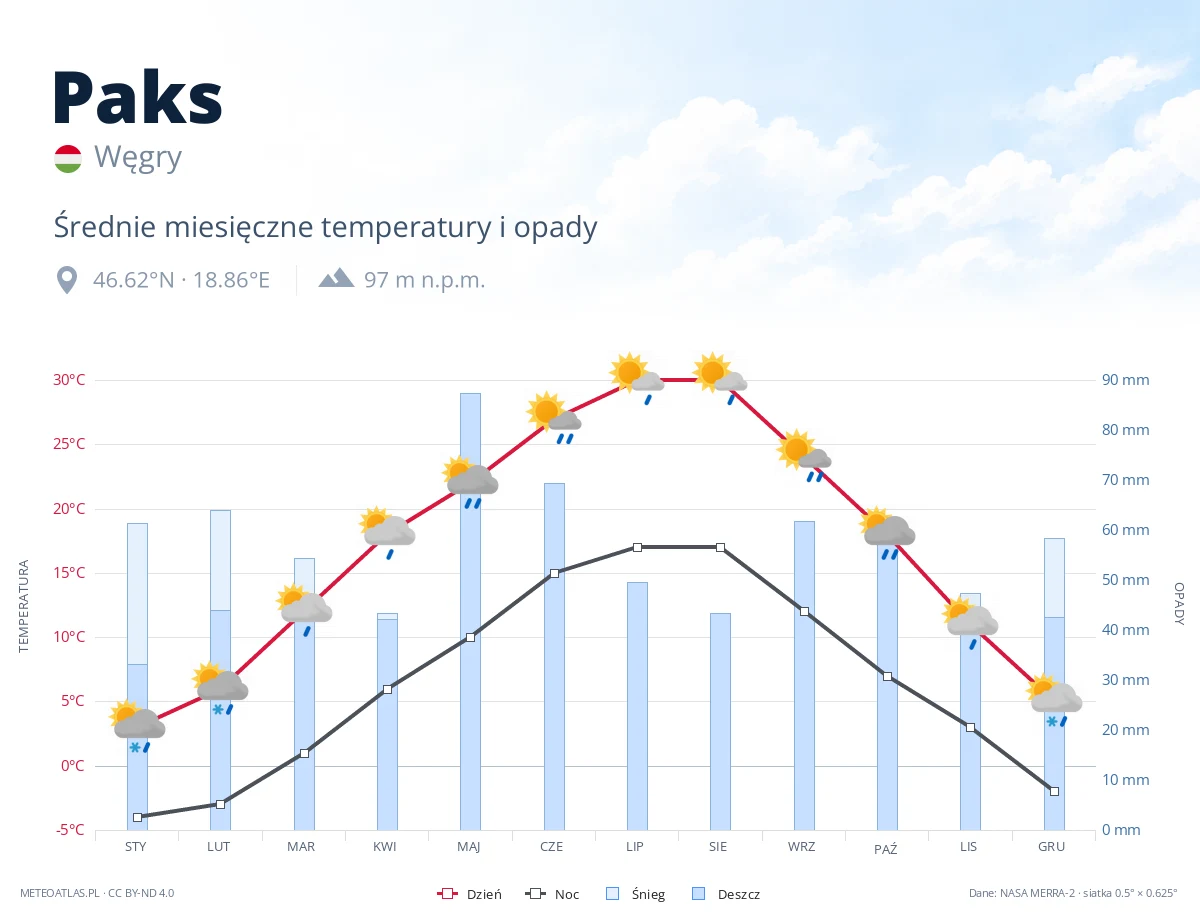 Paks - średnie miesięczne temperatury i opady