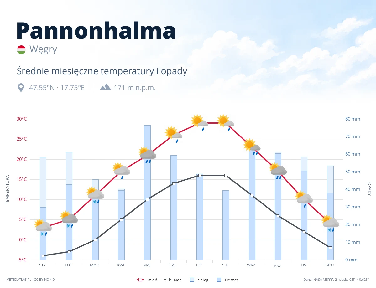 Pannonhalma - średnie miesięczne temperatury i opady