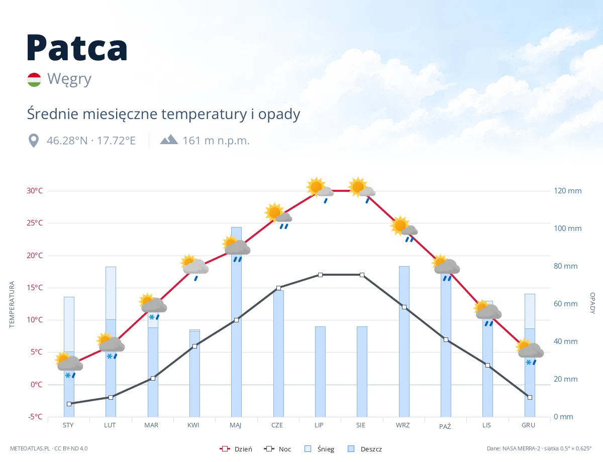 Patca - średnie miesięczne temperatury i opady