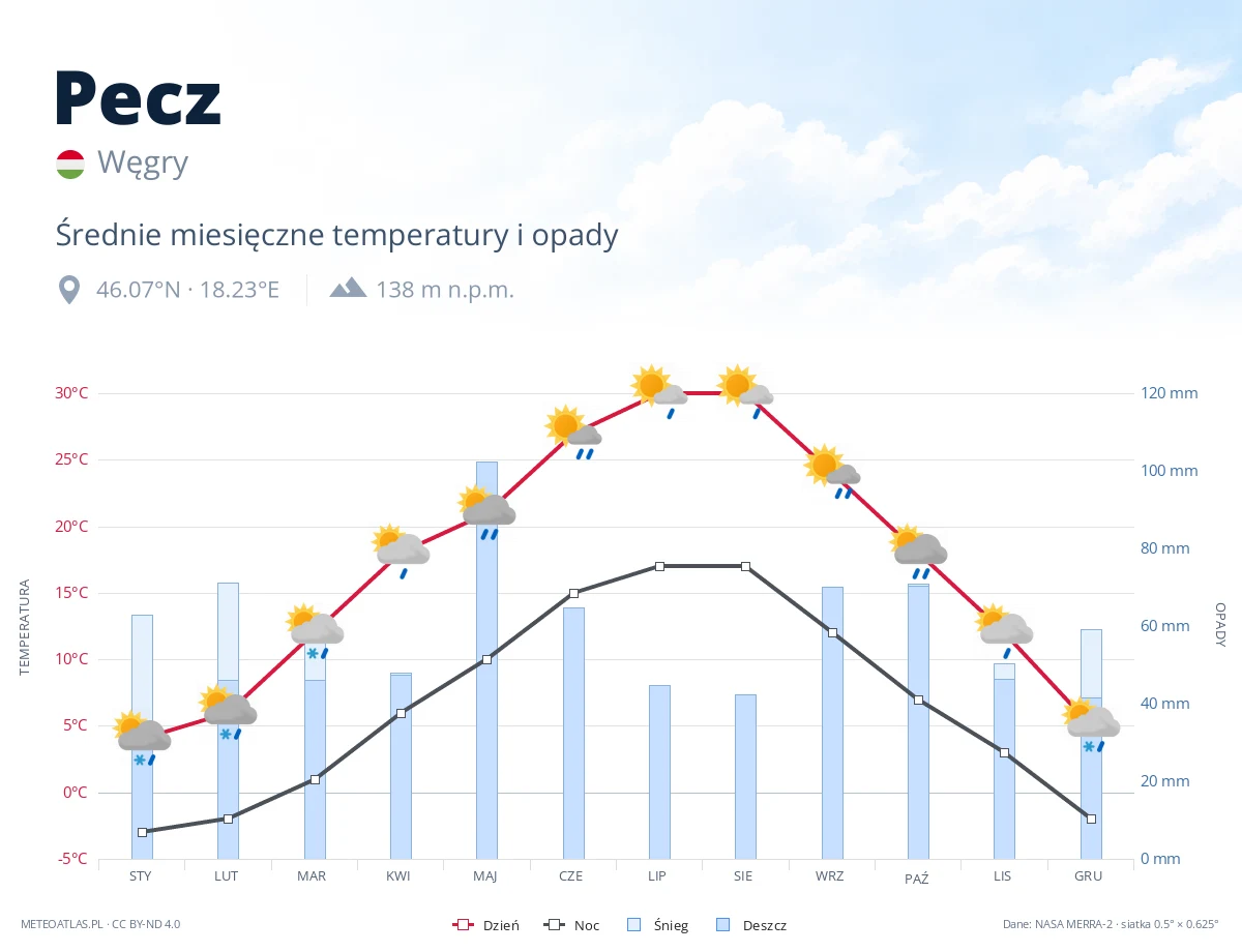 Pecz - średnie miesięczne temperatury i opady