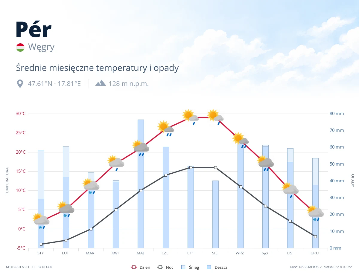 Pér - średnie miesięczne temperatury i opady