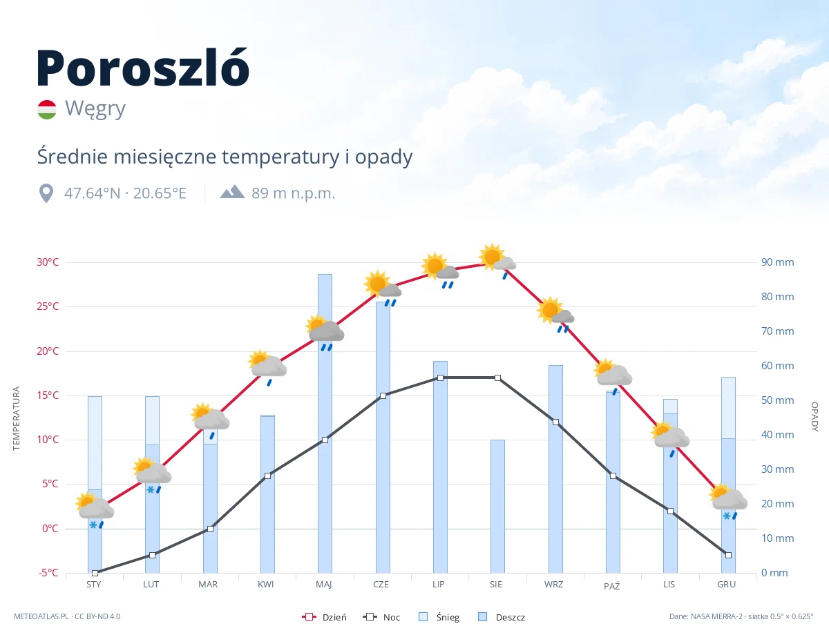 Poroszló - średnie miesięczne temperatury i opady