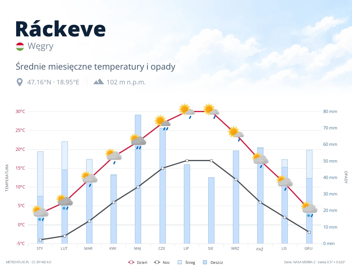 Ráckeve - średnie miesięczne temperatury i opady