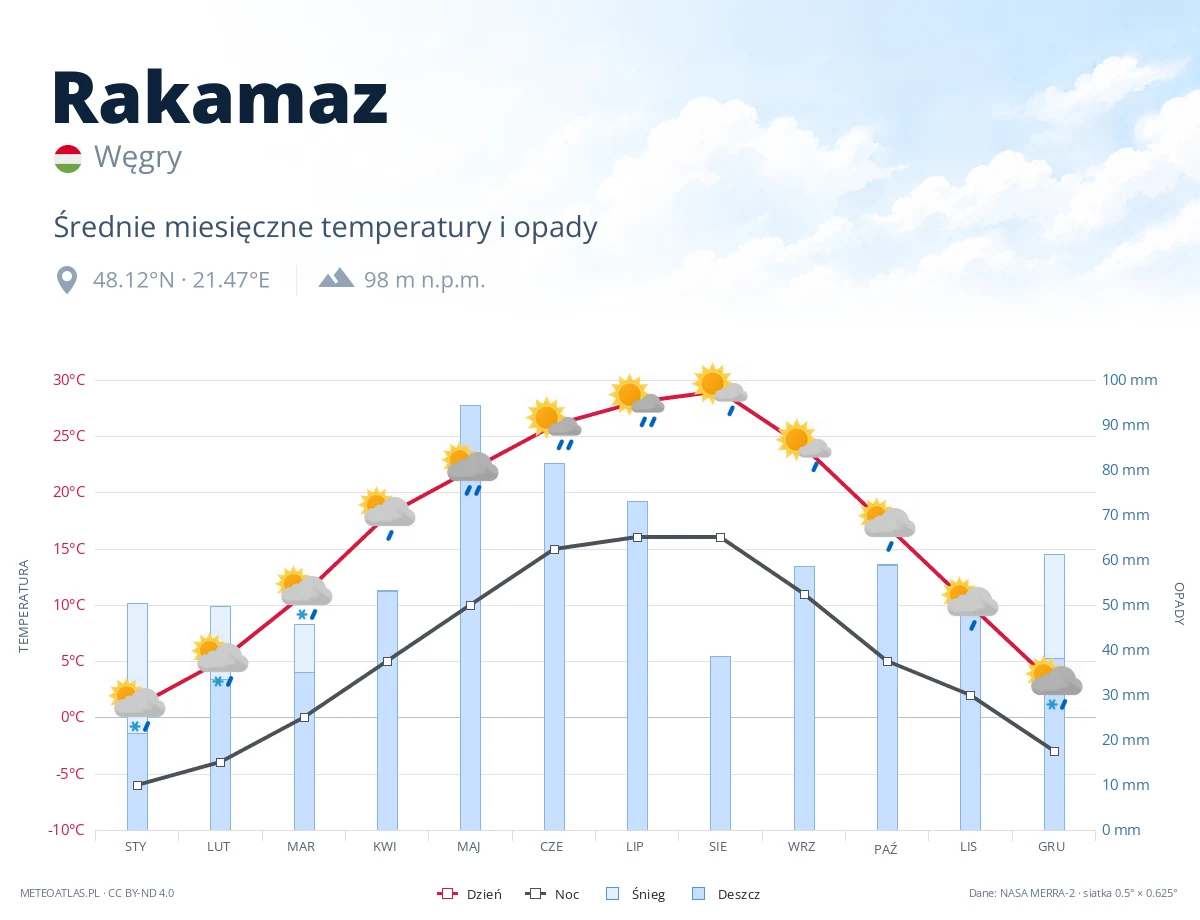 Rakamaz - średnie miesięczne temperatury i opady