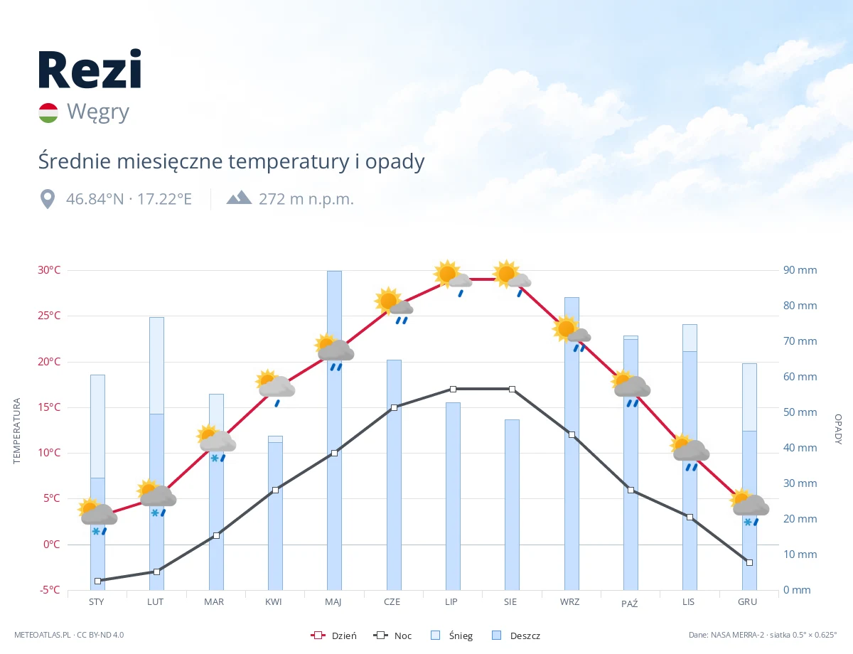Rezi - średnie miesięczne temperatury i opady