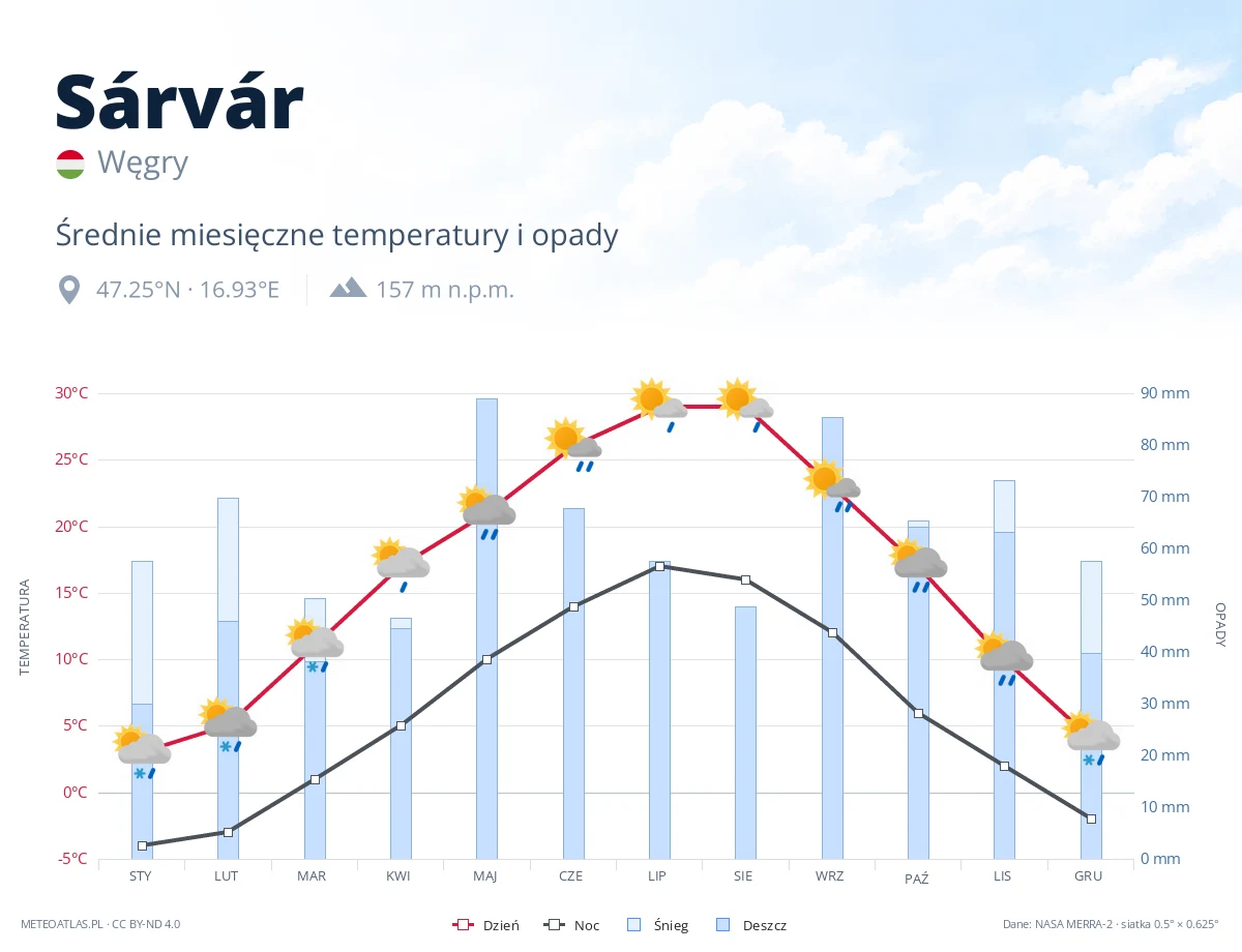 Sárvár - średnie miesięczne temperatury i opady