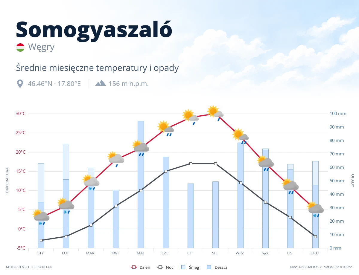 Somogyaszaló - średnie miesięczne temperatury i opady