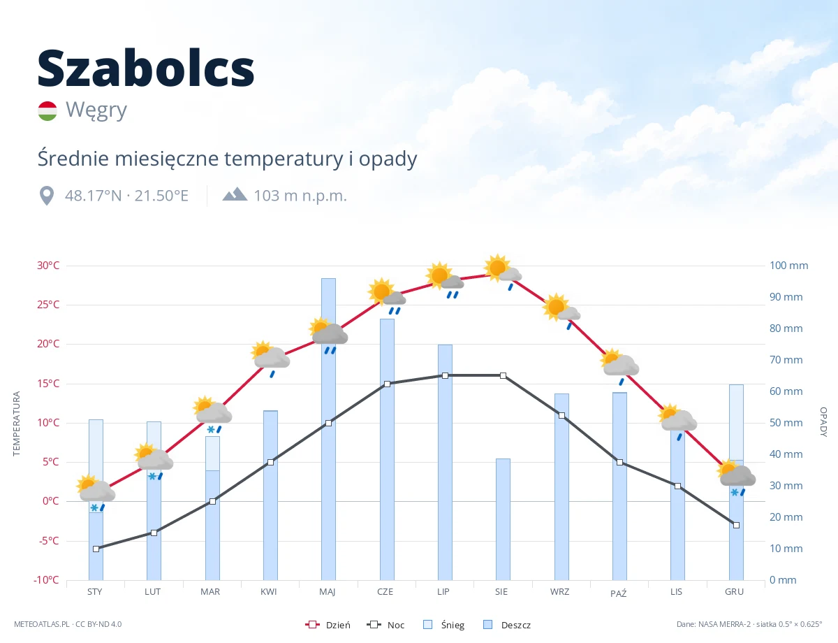 Szabolcs - średnie miesięczne temperatury i opady