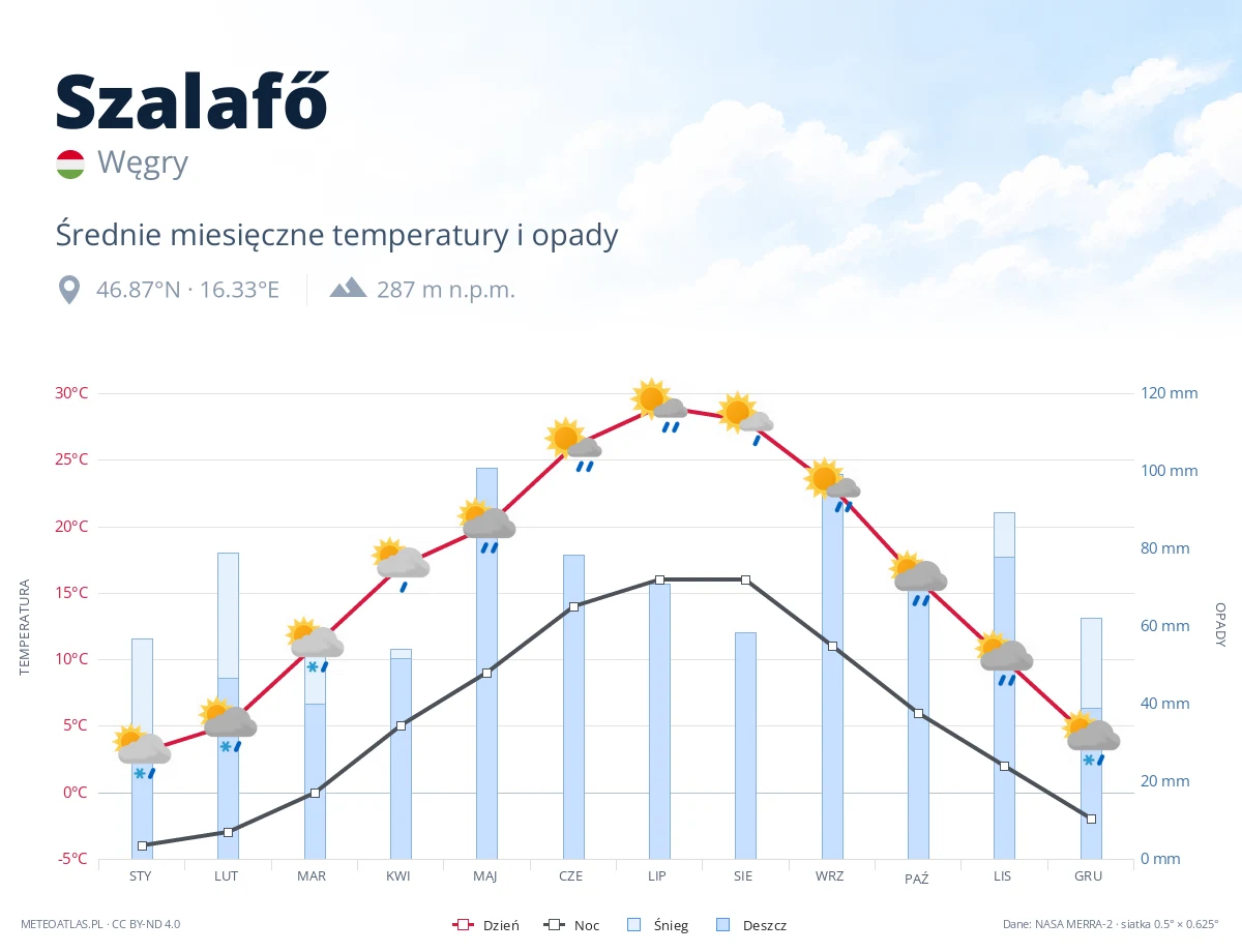 Szalafő - średnie miesięczne temperatury i opady