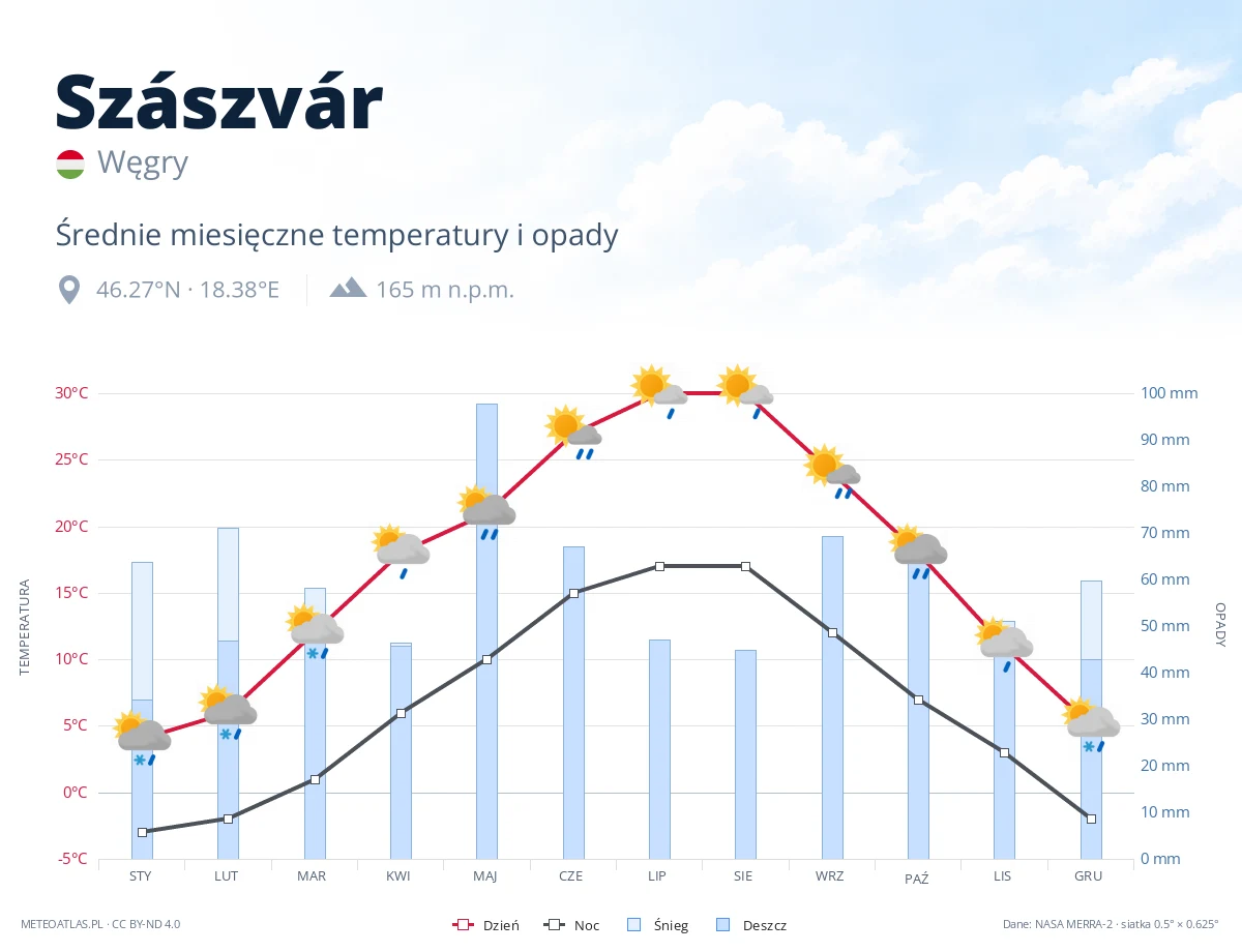 Szászvár - średnie miesięczne temperatury i opady