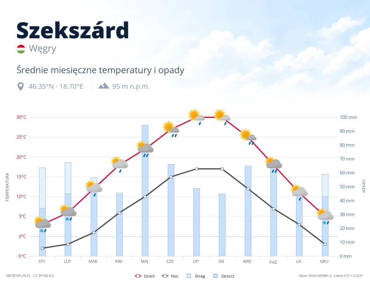 Szekszárd - średnie miesięczne temperatury i opady