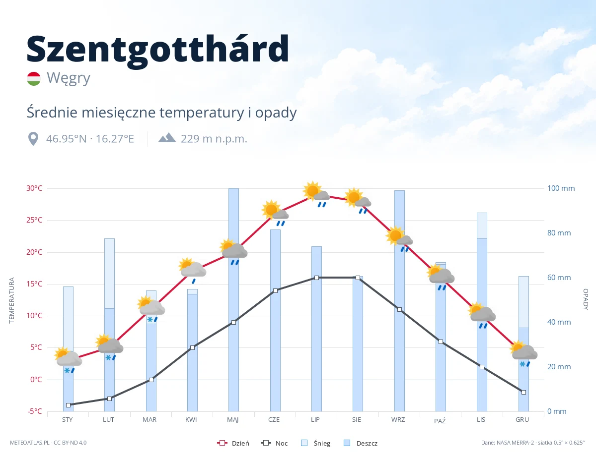 Szentgotthárd - średnie miesięczne temperatury i opady