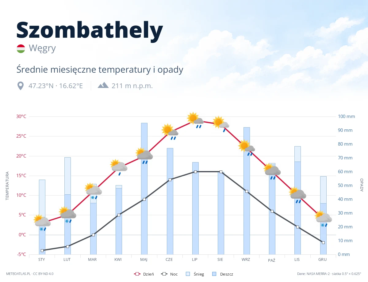 Szombathely - średnie miesięczne temperatury i opady