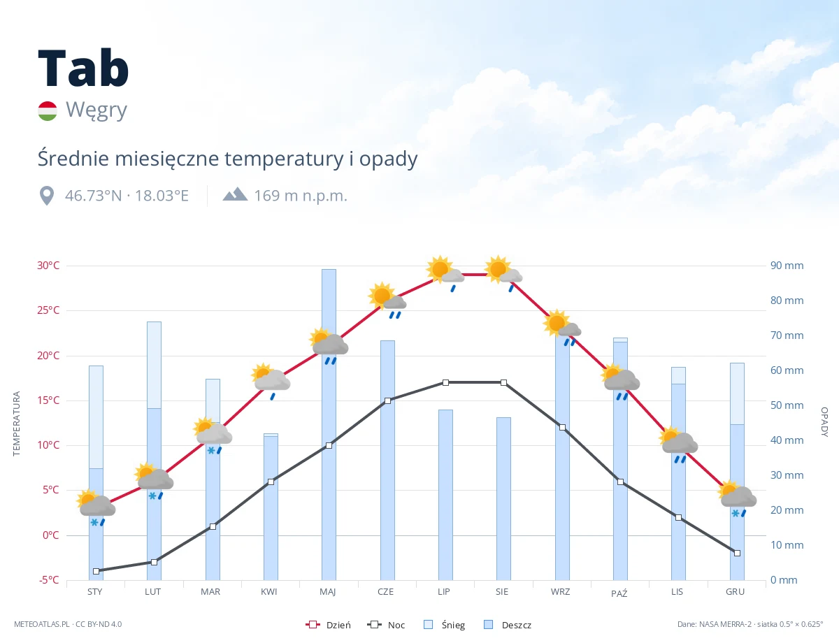 Tab - średnie miesięczne temperatury i opady
