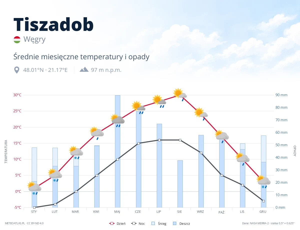 Tiszadob - średnie miesięczne temperatury i opady