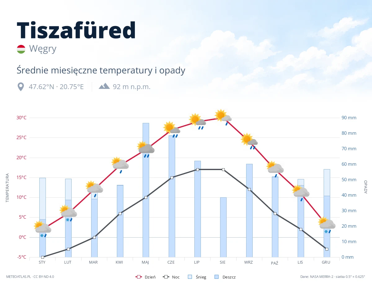Tiszafüred - średnie miesięczne temperatury i opady