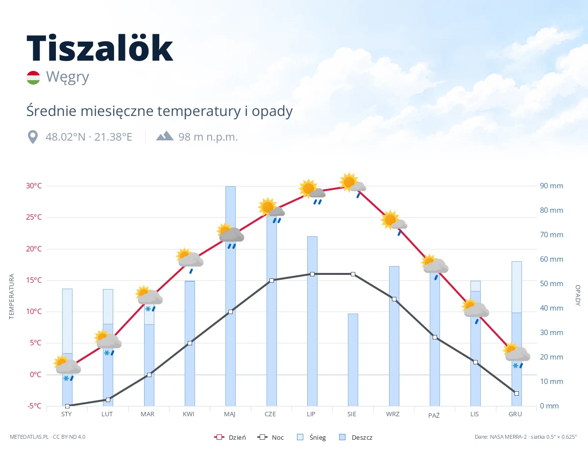 Tiszalök - średnie miesięczne temperatury i opady