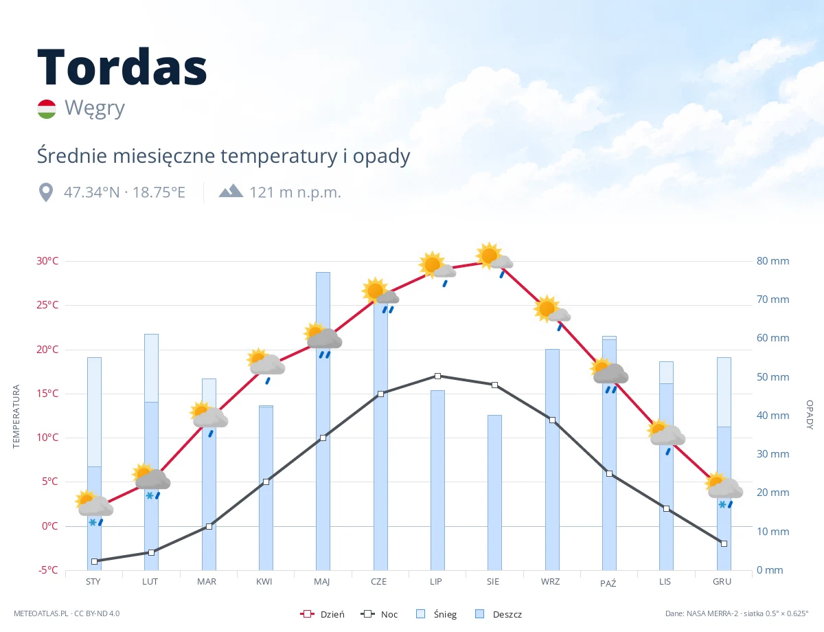 Tordas - średnie miesięczne temperatury i opady