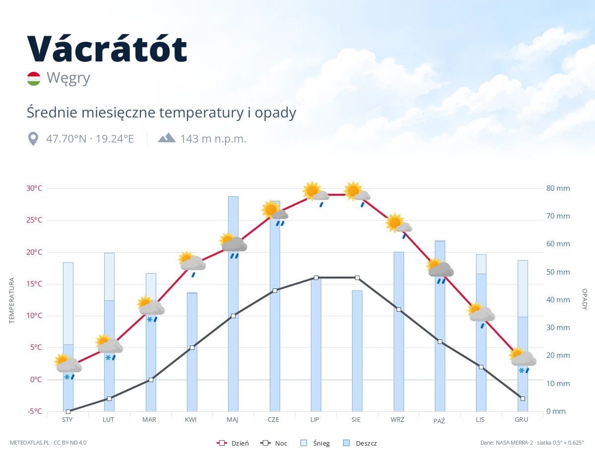 Vácrátót - średnie miesięczne temperatury i opady