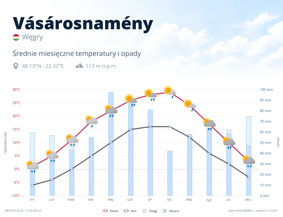 Vásárosnamény - średnie miesięczne temperatury i opady