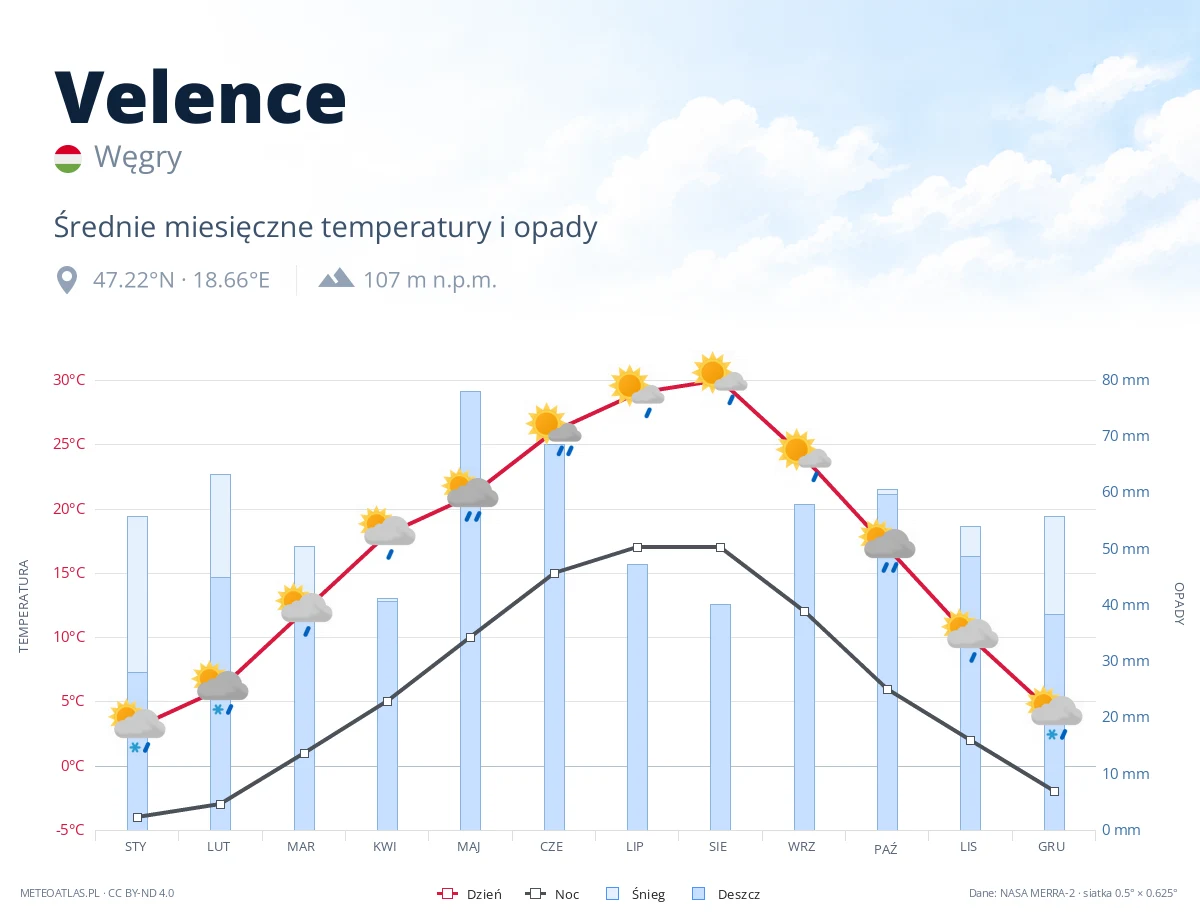 Velence - średnie miesięczne temperatury i opady