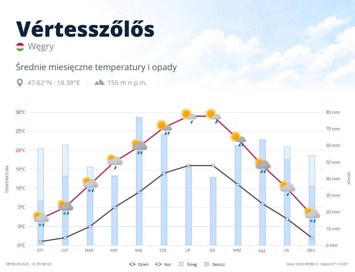 Vértesszőlős - średnie miesięczne temperatury i opady