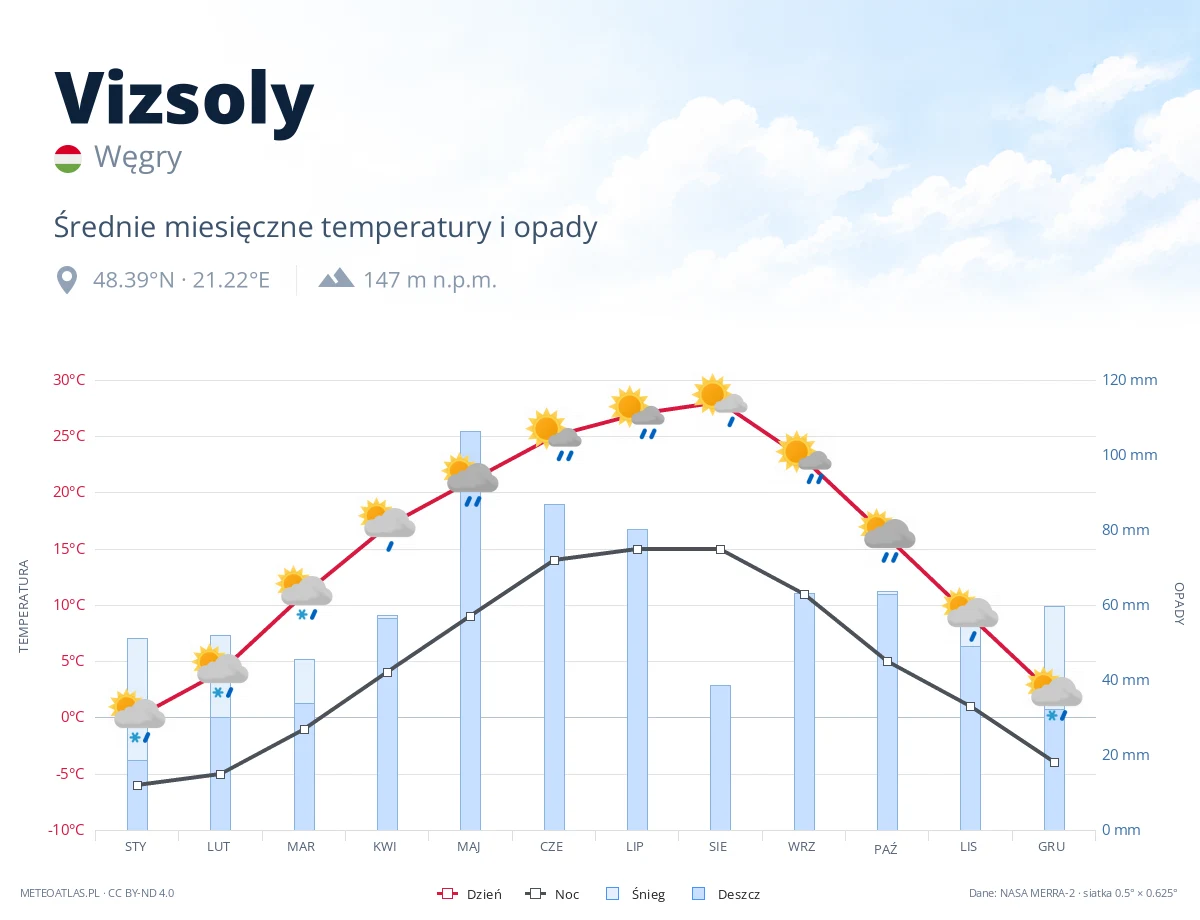 Vizsoly - średnie miesięczne temperatury i opady