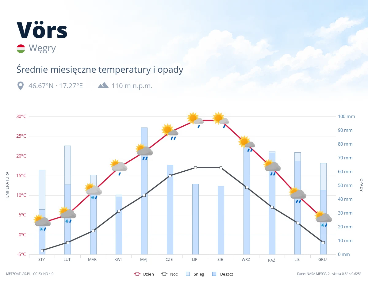 Vörs - średnie miesięczne temperatury i opady