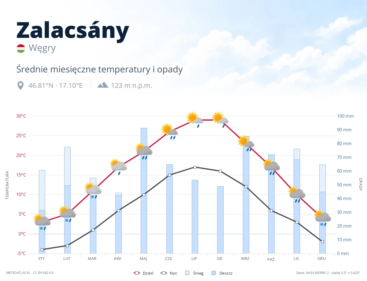 Zalacsány - średnie miesięczne temperatury i opady
