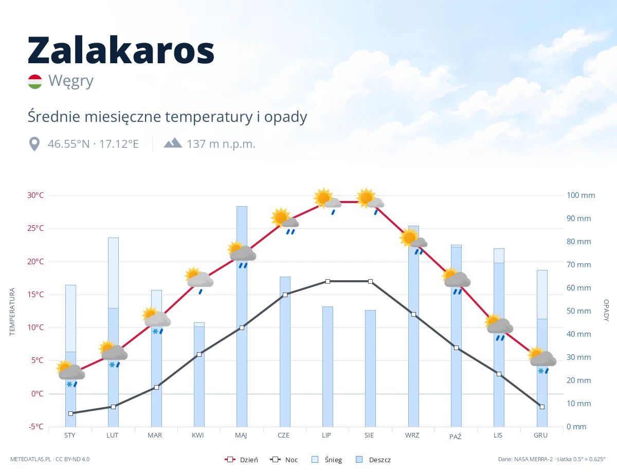 Zalakaros - średnie miesięczne temperatury i opady