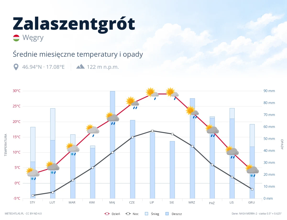 Zalaszentgrót - średnie miesięczne temperatury i opady