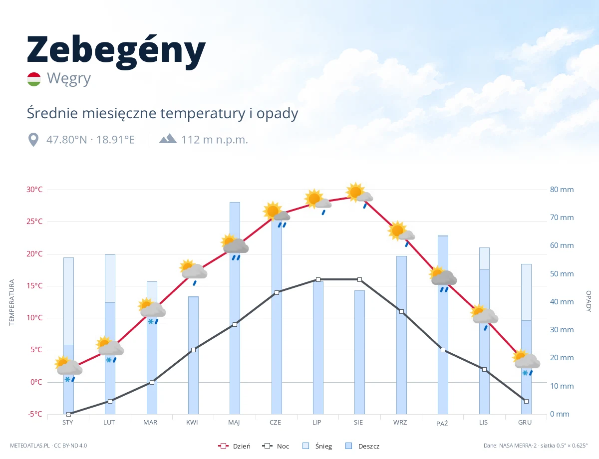 Zebegény - średnie miesięczne temperatury i opady